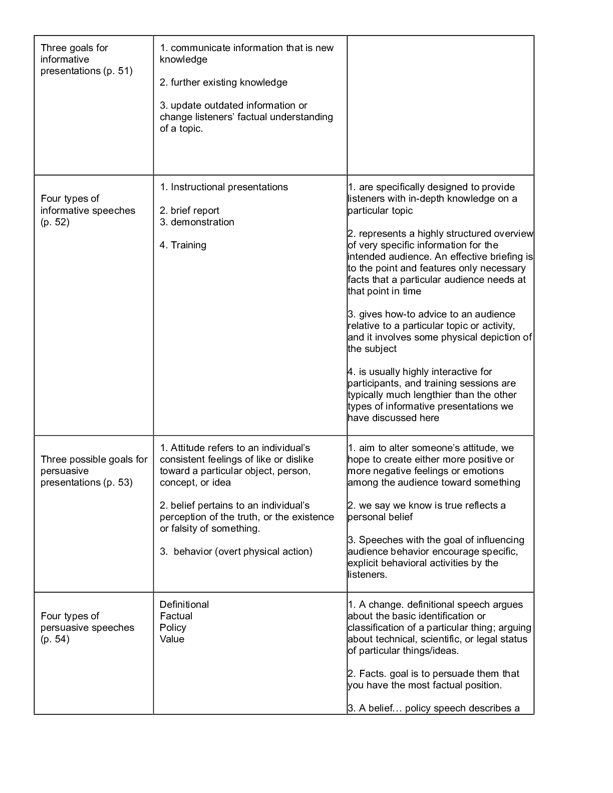 Preview image of study3.docx  Three goals for informative presentations (p. 51)  Â   1. communicate informa document